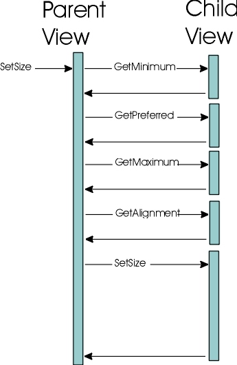 父视图和子视图之间的示例调用序列：setSize，getMinimum，getPreferred，getMaximum，getAlignment，setSize