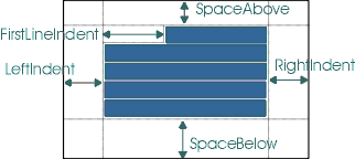 该图显示了SpaceAbove，FirstLineIndent，LeftIndent，RightIndent和SpaceBelow的一个段落。