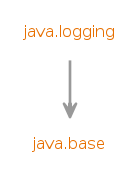 Module graph for java.logging