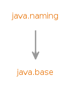 Module graph for java.naming