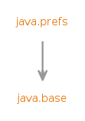 Module graph for java.prefs