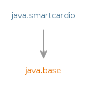 Module graph for java.smartcardio