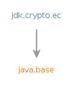 Module graph for jdk.crypto.ec