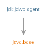 Module graph for jdk.jdwp.agent