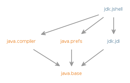 Module graph for jdk.jshell