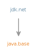 Module graph for jdk.net