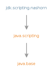 Module graph for jdk.scripting.nashorn