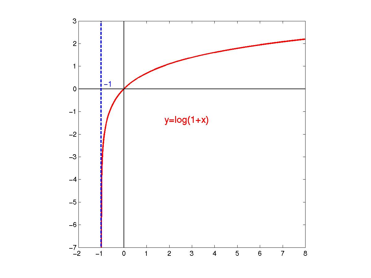 log(x+1)